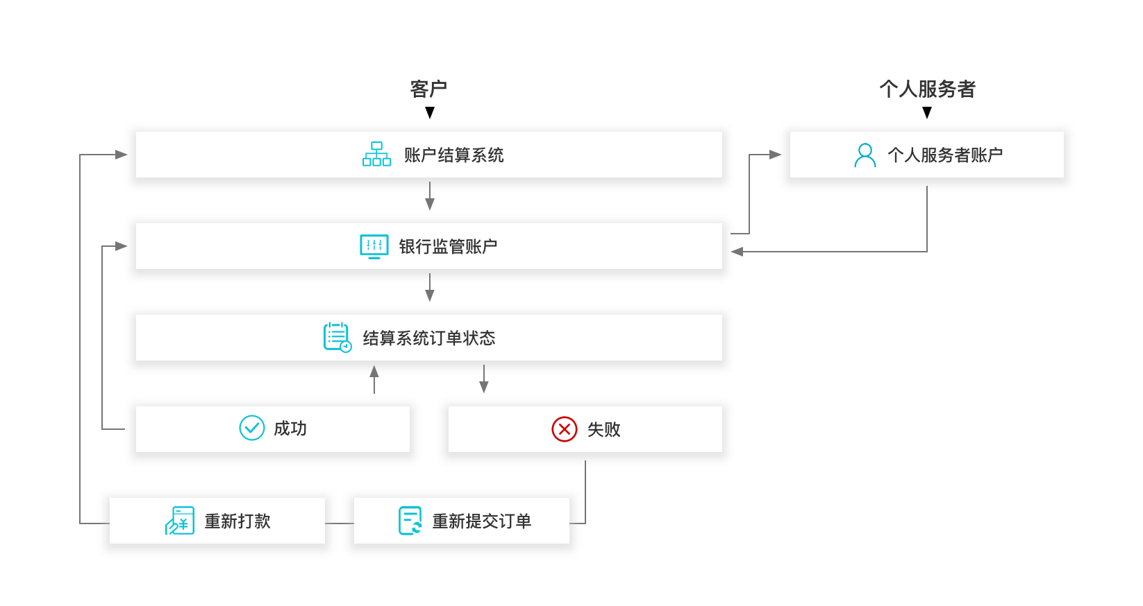 典型业务结算方式